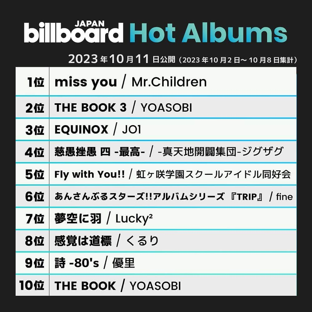 ビルボード・ジャパンさんのインスタグラム写真 - (ビルボード・ジャパンInstagram)「This week’s top 10 🇯🇵✔️ #BillboardJapanHot100 #BillboardJapanHotAlbums ⁡ #Ado #YOASOBI #KingGnu #NMB48 #キタニタツヤ #JungKook #シャイトープ #Vaundy #MrChildren #JO1 #真天地開闢集団ジグザグ #虹ヶ咲学園スクールアイドル同好会 #fine #Lucky2 #くるり #優里」10月14日 8時02分 - billboard_japan