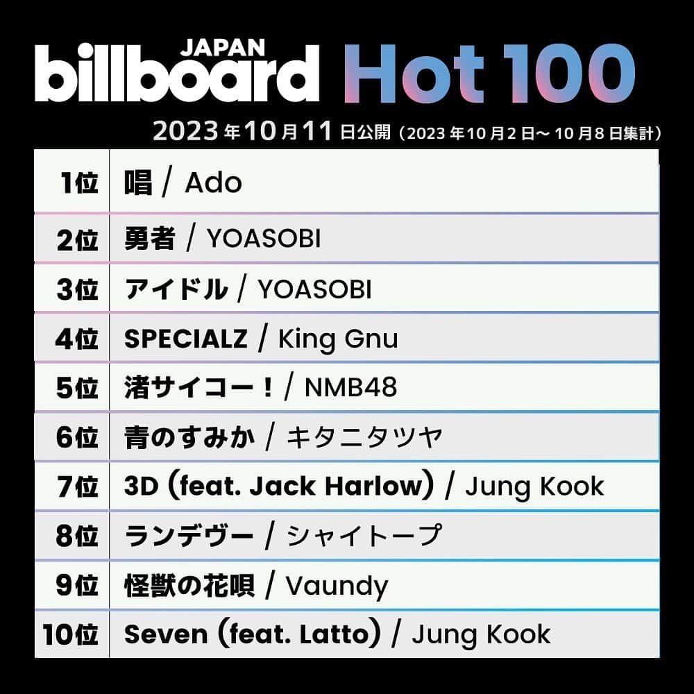 ビルボード・ジャパンのインスタグラム：「This week’s top 10 🇯🇵✔️ #BillboardJapanHot100 #BillboardJapanHotAlbums ⁡ #Ado #YOASOBI #KingGnu #NMB48 #キタニタツヤ #JungKook #シャイトープ #Vaundy #MrChildren #JO1 #真天地開闢集団ジグザグ #虹ヶ咲学園スクールアイドル同好会 #fine #Lucky2 #くるり #優里」