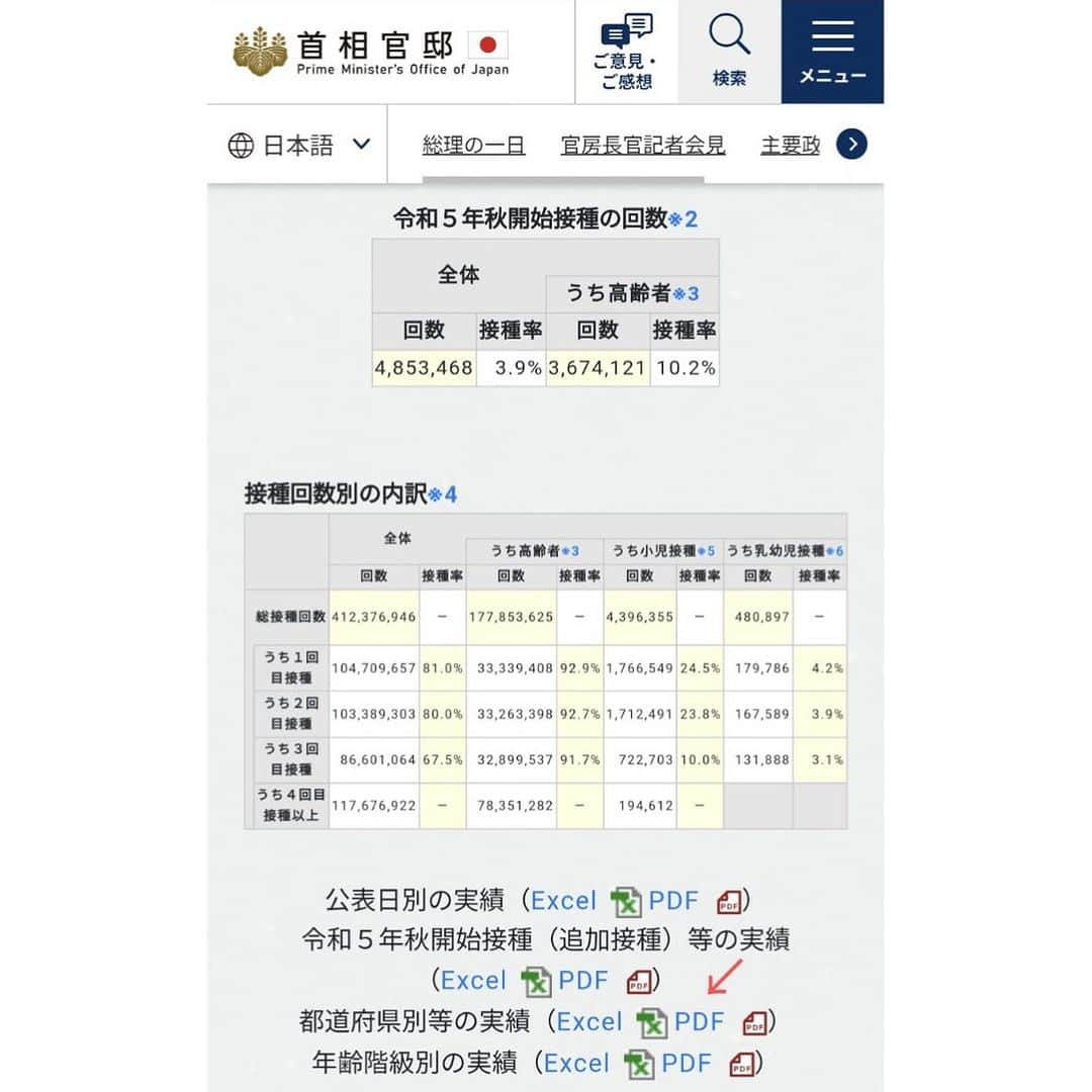 しばのんさんのインスタグラム写真 - (しばのんInstagram)「接種後死亡者数が、10/10公表時点で《317万人》を超えています。  除外する回数＝接種後死亡者数です。 ↓↓↓ 注:「除外する回数」は、死亡した方の、接種日が令和4年末までの接種回数。  首相官邸ホームページ→ワクチン接種の推進→都道府県別の実績PDFから見れます。 https://www.kantei.go.jp/jp/content/kenbetsu-vaccination_data3.pdf  Xの@tango518さんの投稿よりシェア   #超過死亡  #ワクチン」10月14日 7時06分 - nonshiba_y