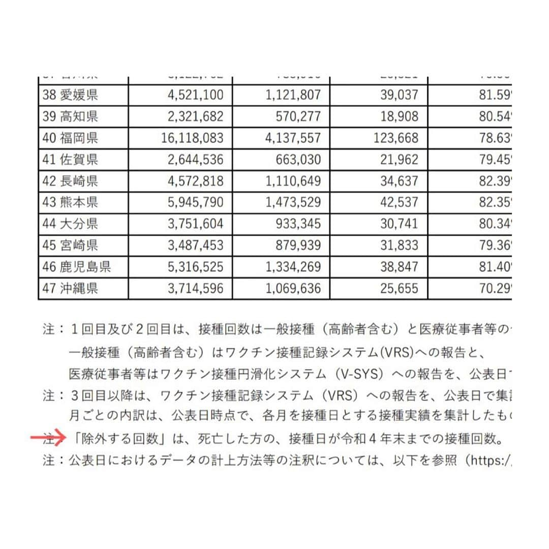 しばのんさんのインスタグラム写真 - (しばのんInstagram)「接種後死亡者数が、10/10公表時点で《317万人》を超えています。  除外する回数＝接種後死亡者数です。 ↓↓↓ 注:「除外する回数」は、死亡した方の、接種日が令和4年末までの接種回数。  首相官邸ホームページ→ワクチン接種の推進→都道府県別の実績PDFから見れます。 https://www.kantei.go.jp/jp/content/kenbetsu-vaccination_data3.pdf  Xの@tango518さんの投稿よりシェア   #超過死亡  #ワクチン」10月14日 7時06分 - nonshiba_y