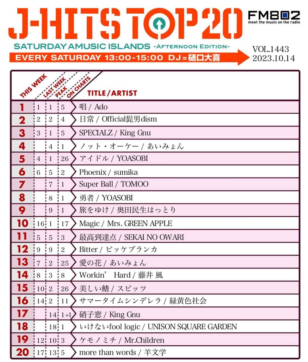 樋口大喜のインスタグラム：「23.10.14. FM802 SATURDAY AMUSIC ISLANDS -AFTERNOON EDITION- オリジナルの邦楽ヒットチャート！ J-HITS TOP 20 . 先週に続いてV2達成！ #Ado #唱 . #KingGnu #SPECIALZ  #Official髭男dism #日常 トップ3は先週と変わらず！ . ハロウィンで力増す「唱」。 来週はどうなる！！ No.1予想を待ってます！ おたのしみに！！」