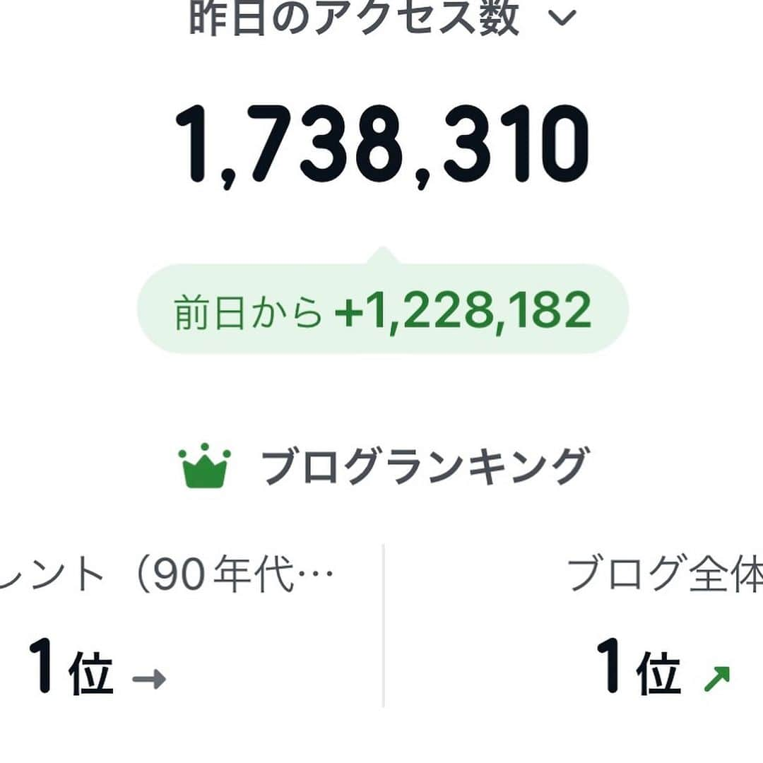 でっぱりんさんのインスタグラム写真 - (でっぱりんInstagram)「ブログを始めて4年。 ついに、総合ランキング1位を取る事ができました😭🔥🔥 どんだけ炎上してもどんだけ話題になってもNewsになっても取れなくて、ずっと欲しかった、ずっととりたかった1位！！ 継続して1位はまだまだ難しいけど絶対トップ3に入れるようにがんばります。絶対に！！！！！  #アメブロ #ブログ #1位 #日本 #一時帰国 #フィリピン #セブ島 #移住 #海外 #海外移住 #旅行 #海外旅行 #女の子ママ #ママ #ママコーデ」10月29日 23時54分 - aaaya109