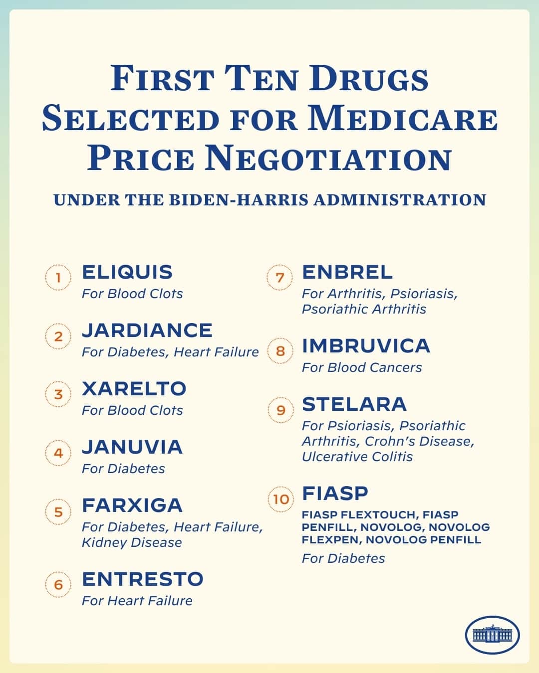 The White Houseのインスタグラム：「The first 10 drugs chosen by the Biden-Harris Administration for the Medicare Drug Price Negotiation Program accounted for more than $3.4 billion in out-of-pocket costs in 2022.   This is another major step towards lowering health care costs for seniors and families.」