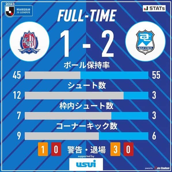 アスルクラロ沼津のインスタグラム：「⚽️試合終了⚽️  🏆2023明治安田生命J3リーグ第31節 #カターレ富山 1-2 #アスルクラロ沼津 20分 #持井響太 90+4分 #鈴木拳士郎  結束勝利⚽️  #アスルクラロ沼津 #結束〜熱く闘え〜 #全力 #応援ありがとうございました」