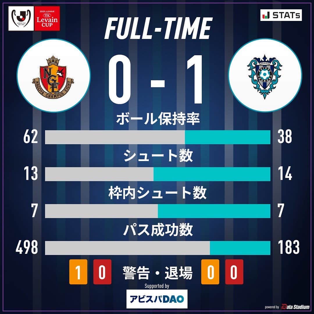 アビスパ福岡のインスタグラム：「試合終了⚽  🏆2023JリーグYBCルヴァンカッププライムステージ準決勝第2戦🏆 #名古屋グランパス 0-1 #アビスパ福岡  ※2試合合計2-0、勝ち上がりが決定  #avispa」