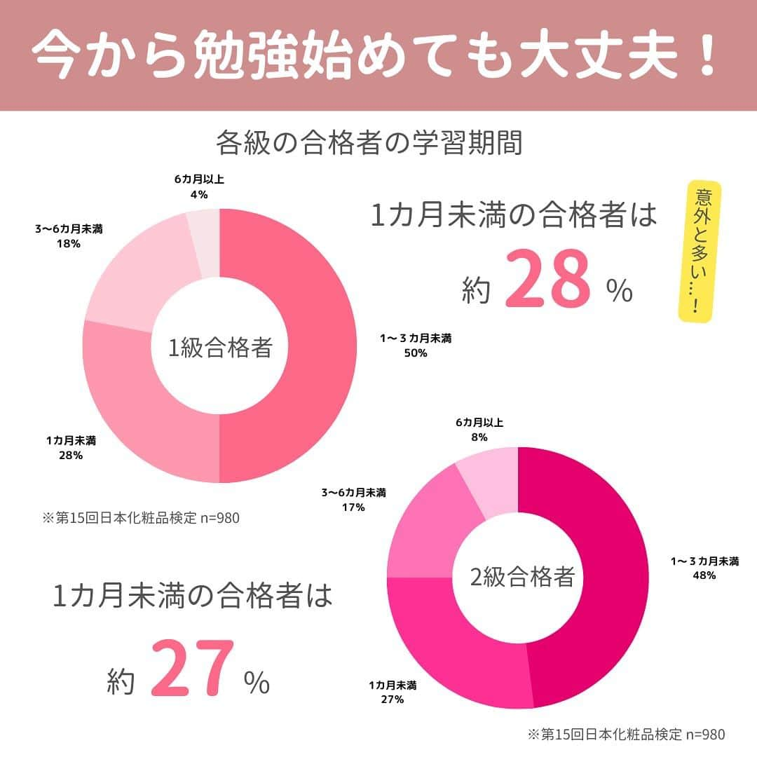 小西さやかさんのインスタグラム写真 - (小西さやかInstagram)「第21回日本化粧品検定のお申込みは【本日まで！】  まだ検討中の方はいますか？🧐 よく聞くのが学習期間がなく不安…というお声です。  そんな方にぜひみてほしいのが合格者の勉強方法や勉強期間！📖  ⚫︎今日から勉強始めても大丈夫！ 1級の1ヶ月未満の合格者の割合は28%💡  2級の1ヶ月未満の合格者の割合は27%📖  ⚫︎合格者の学習方法 ・テキストを声に出しながら読む！ ・分野ごとにテキストと問題集を一緒に進める ・イラストや肌構造など ・問題集5回以上解く！ など…  【併願受験の方には…】 対策問題プレゼント🎁 オリジナル問題を各級それぞれ30問！ ・ここでしか手に入らない！ ・試験前の総仕上げに！ ・試験対策に最適な良問を60問📖  【おすすめの勉強方法】 ①公式テキストをしっかり読み込む ②公式問題集を3回以上解く！ ③成分は替え歌を聞いて覚える✨  #美容 #日本化粧品検定  #化粧品検定  #日本化粧品検定1級  #日本化粧品検定2級  #日本化粧品検定3級  #日本化粧品検定協会  #第21回日本化粧品検定 #勉強方法 #勉強 #コスメ」10月16日 16時44分 - cosmeconcierge