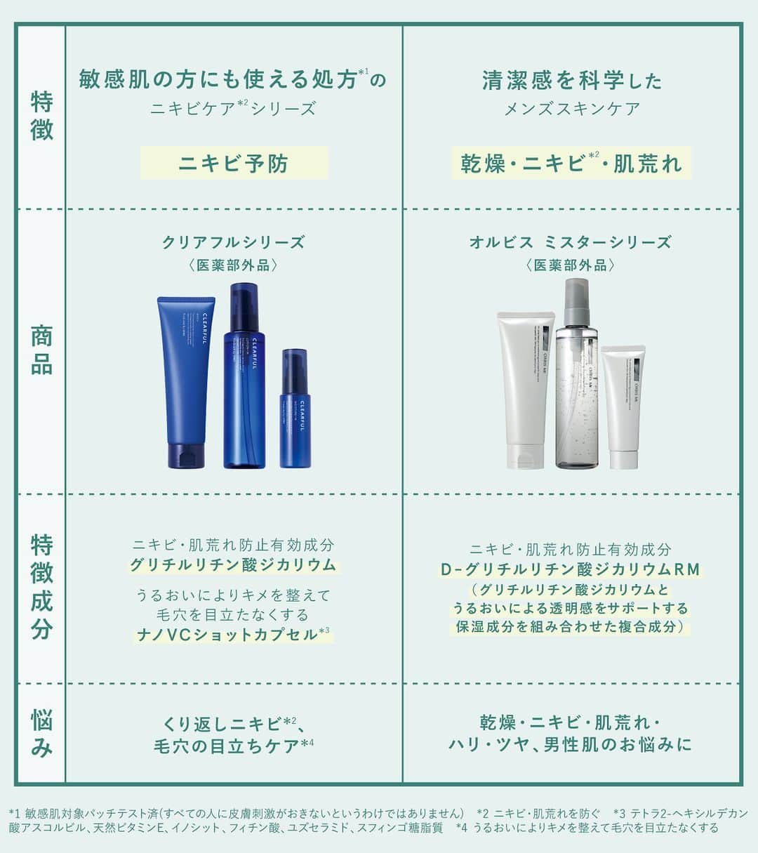 オルビス ORBIS official Instagramさんのインスタグラム写真 - (オルビス ORBIS official InstagramInstagram)「【みなさんの使っているor気になるシリーズをコメント欄で教えてください💬】保存版💡オルビス8ブランドの特徴をご紹介💁🏻‍♀️ ．．．．．．．．．．．．．．．．．． -------------------- 👉画像をswipeして オルビス8ブランドをチェック！ --------------------  お悩みに合わせて 各シリーズをまとめました🤓  ╭━━━━━━━━━━━━━━━━╮ 　投稿を『保存』して 　商品を選ぶ際にお役立てください🔖 ╰━━ｖ━━━━━━━━━━━━━╯ ．．．．．．．．．．．．．．．．．  ▶️紹介アイテム  ①#オルビスアクア シリーズ  ②#オルビスユー シリーズ [医薬部外品]  ③#オルビスユードット シリーズ [医薬部外品]  ④#リンクルブライト シリーズ [医薬部外品]  ⑤#オルビスブライト シリーズ [医薬部外品]  ⑥#オルビスアンバー シリーズ [医薬部外品]※ヴァイタルトリートメントクリームのみ  ⑦#クリアフル シリーズ [医薬部外品]  ⑧#オルビスミスター シリーズ [医薬部外品]  ．．．．．．．．．．．．．．．．．．  📢オルビス公式Instagramでは 新商品やスキンケア、メイクなどに関する 様々な情報をお届けしています。  気になった方はぜひ 『@orbis_jp』のプロフィールより、ご覧ください💡 ．．．．．．．．．．．．．．．．．．  #ORBIS #オルビス #スマートエイジング #ここちを美しく  #洗顔料 #化粧水 #保湿液 #美容液 #日焼け止め #スキンケア #スキンケア用品 #スキンケア紹介 #保湿 #シワ改善 #美白 #美白ケア #ニキビ #ニキビケア #メンズスキンケア #ナイアシンアミド #ハリ肌」10月16日 20時00分 - orbis_jp