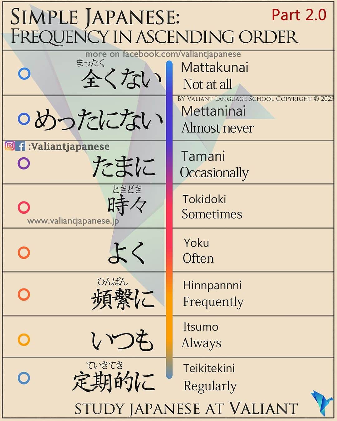 Valiant Language Schoolのインスタグラム：「👩‍🏫 Simple Japanese: Frequency (in ascending order)  Beginner level Group Japanese Lesson Starting soon in Tokyo. DM us for details.  . . . . . . . . .  . #japaneselanguage  #sushilovers  #nihongojapanese  #日本語  #hiragana  #katakana  #foodporn  #일본어  #studyjapanese   #japaneseramen   #Jepang #japanesefood  #noodles #ramen  #ramennoodles  #giappone  #picoftheday  #4chan  #感情」