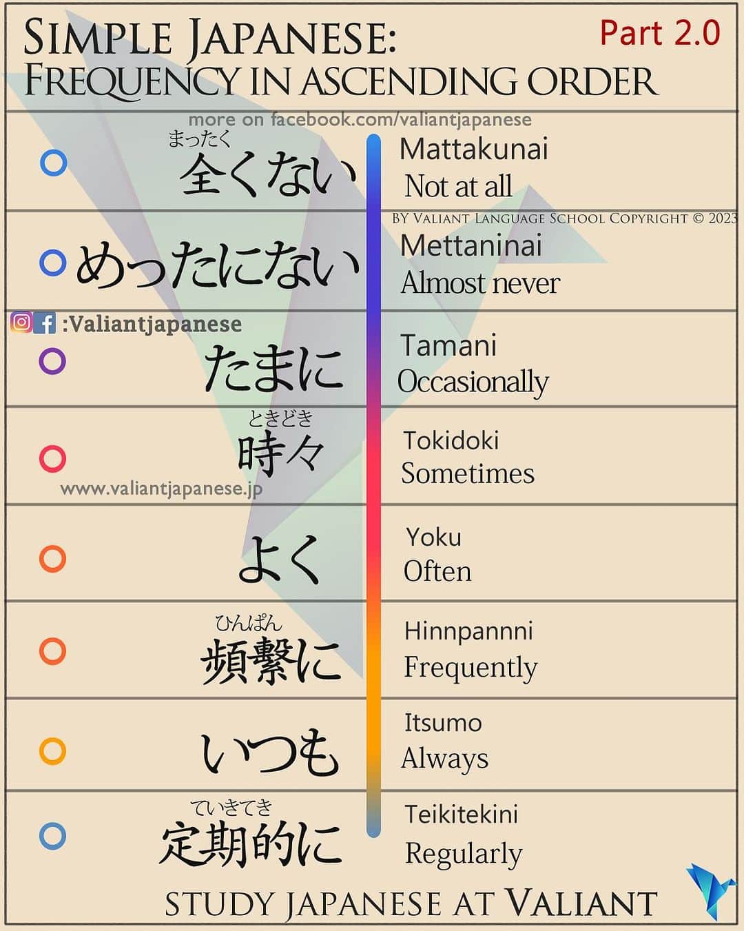 のインスタグラム：「👩‍🏫 Simple Japanese: Frequency (in ascending order)  Beginner level Group Japanese Lesson Starting soon in Tokyo. DM us for details.  . . . . . . . . .  . #japaneselanguage  #sushilovers  #nihongojapanese  #日本語  #hiragana  #katakana  #foodporn  #일본어  #studyjapanese   #japaneseramen   #Jepang #japanesefood  #noodles #ramen  #ramennoodles  #giappone  #picoftheday  #4chan  #感情」