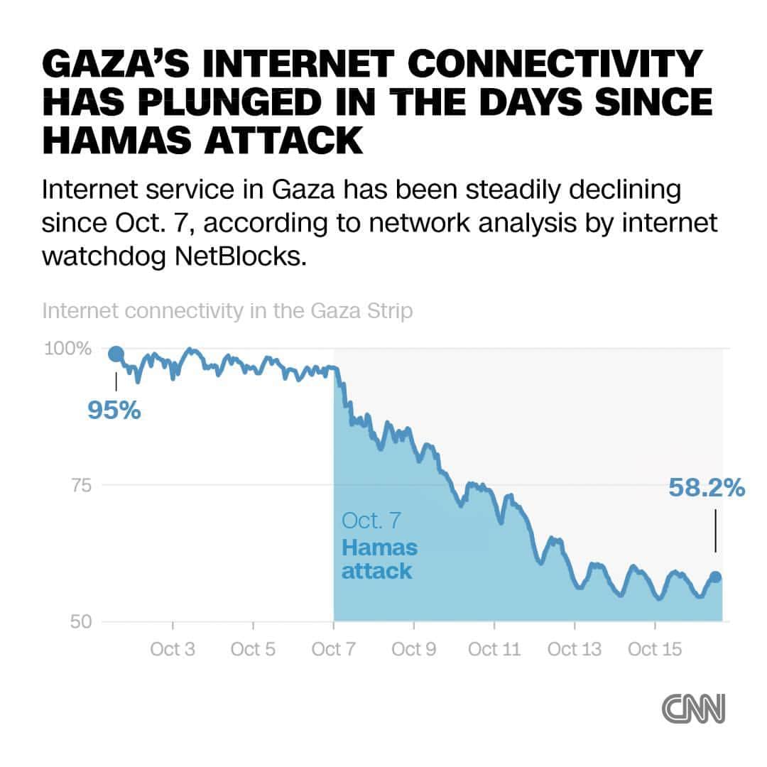 CNNさんのインスタグラム写真 - (CNNInstagram)「Over 2 million people in the Gaza Strip face complete isolation from the world, with internet and power access shrinking as Israel continues to retaliate against Hamas atrocities.  Internet access is hanging on by a thread after most of Gaza’s telecommunication infrastructure was damaged or wiped out in Israeli airstrikes. The bombing campaign destroyed two of the three main lines for mobile communication, leaving just one line working, but with disrupted service. Overall, connectivity in the Gaza Strip has fallen from about 95% in early October to around 58% as of Monday morning, according to data from NetBlocks, an internet outage monitoring firm based in London.  Read more at the link in bio.」10月17日 5時16分 - cnn