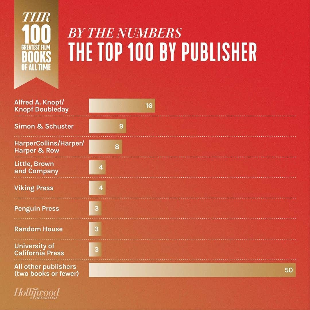 ハリウッド・リポーターさんのインスタグラム写真 - (ハリウッド・リポーターInstagram)「There have previously been “greatest film books” surveys of some of these constituencies, but never all of them, and never of this size and scope. It’s with the hope that THR readers will be inspired to check out the books from THR's 100 Greatest Film Books of All Time and learn more about the art form and business. Hit the link in bio now for the top film books from publishers Penguin Press, Simon & Schuster and more.」10月17日 9時00分 - hollywoodreporter