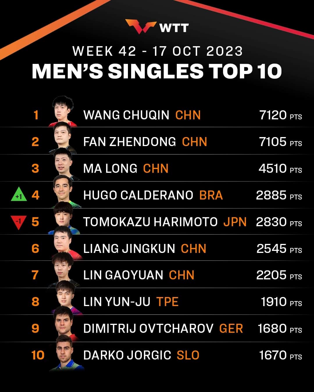ITTF Worldさんのインスタグラム写真 - (ITTF WorldInstagram)「This week's Top 10 is seeing some changes thanks to #WTTMuscat 👀 ⁠ ⁠ Check out the full rankings at worldtabletennis.com/rankings 📱 ⁠ ⁠ #TableTennis #PingPong」10月17日 17時01分 - wtt