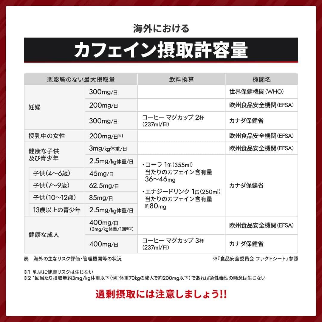 GronG(グロング)さんのインスタグラム写真 - (GronG(グロング)Instagram)「. グロングは皆さまのボディメイクを応援します💪 筋トレ、ダイエット、食事・栄養素についての情報発信中📝 参考になった！という投稿には、『👏』コメントお願いいたします✨ また、皆さんの体験談などもぜひ教えてください🖋️ --------------------------------------------------  【パフォーマンスの鍵をにぎるカフェイン】  日頃から、忙しいときや「ここぞ！」というときにカフェインを摂取する方も多いのではないでしょうか？  運動やトレーニング時にもカフェインが有用であることが知られています💡 ただし、カフェインのメリットは個人差も出やすいので、目的に応じて自身の適量を探りながら摂取していくことをおすすめします🥤  カフェインの過剰摂取には注意しながら日々のトレーニングを効率的におこないましょう🏋️‍♂️  #GronG #グロング #プロテイン #タンパク質 #たんぱく質 #ボディメイク #タンパク質摂取 #タンパク質補給 #たんぱく質摂取 #タンパク質大事 #筋トレ #たんぱく質大事 #筋力トレーニング #筋力アップトレーニング #食事バランス #筋力アップ #筋トレ食 #筋トレ食事 #ボディメイク食 #ボディメイクプロテイン #バルクアップ #健康的な身体づくり #健康的な体づくり #カフェイン #パフォーマンスアップ」10月18日 19時00分 - grong.jp