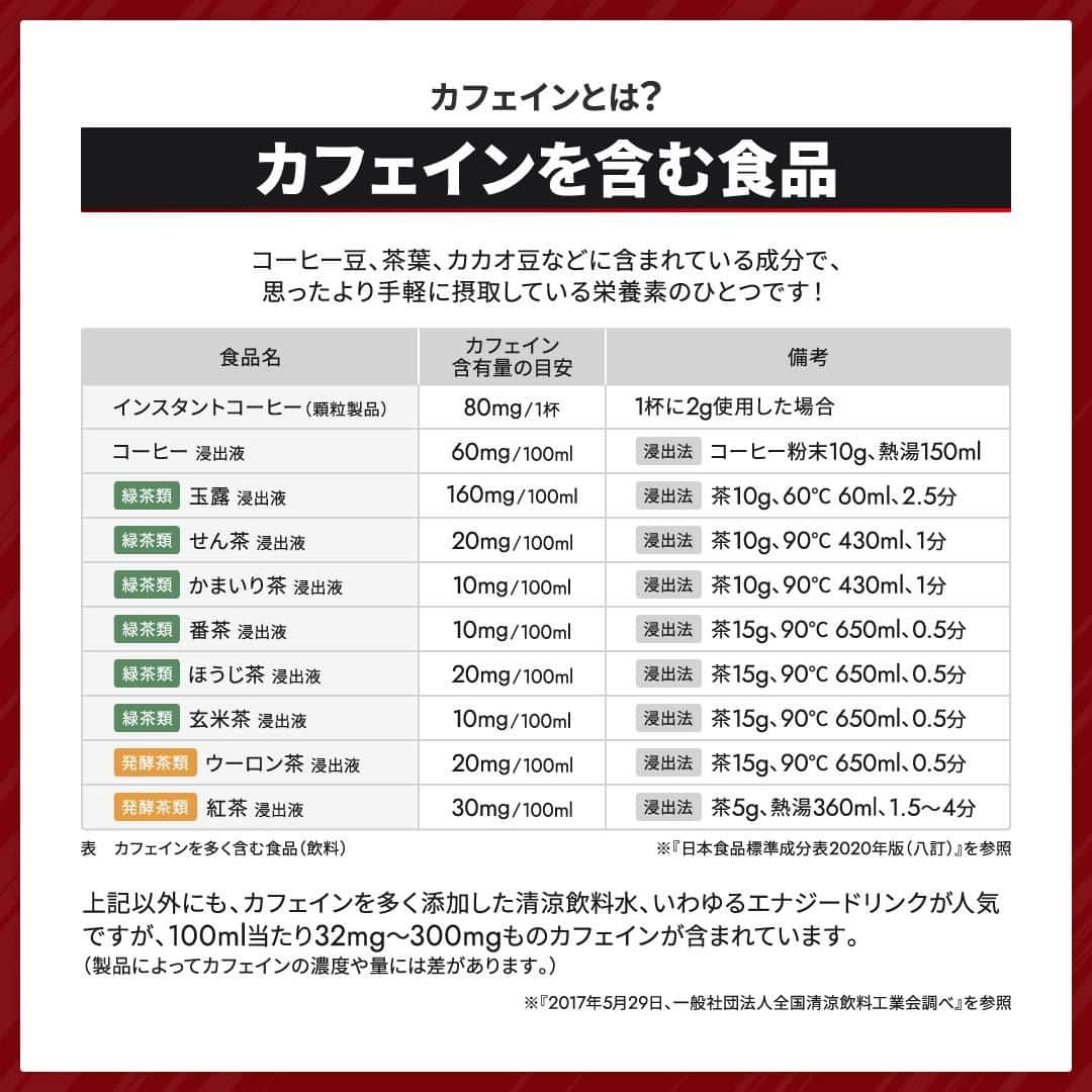 GronG(グロング)さんのインスタグラム写真 - (GronG(グロング)Instagram)「. グロングは皆さまのボディメイクを応援します💪 筋トレ、ダイエット、食事・栄養素についての情報発信中📝 参考になった！という投稿には、『👏』コメントお願いいたします✨ また、皆さんの体験談などもぜひ教えてください🖋️ --------------------------------------------------  【パフォーマンスの鍵をにぎるカフェイン】  日頃から、忙しいときや「ここぞ！」というときにカフェインを摂取する方も多いのではないでしょうか？  運動やトレーニング時にもカフェインが有用であることが知られています💡 ただし、カフェインのメリットは個人差も出やすいので、目的に応じて自身の適量を探りながら摂取していくことをおすすめします🥤  カフェインの過剰摂取には注意しながら日々のトレーニングを効率的におこないましょう🏋️‍♂️  #GronG #グロング #プロテイン #タンパク質 #たんぱく質 #ボディメイク #タンパク質摂取 #タンパク質補給 #たんぱく質摂取 #タンパク質大事 #筋トレ #たんぱく質大事 #筋力トレーニング #筋力アップトレーニング #食事バランス #筋力アップ #筋トレ食 #筋トレ食事 #ボディメイク食 #ボディメイクプロテイン #バルクアップ #健康的な身体づくり #健康的な体づくり #カフェイン #パフォーマンスアップ」10月18日 19時00分 - grong.jp