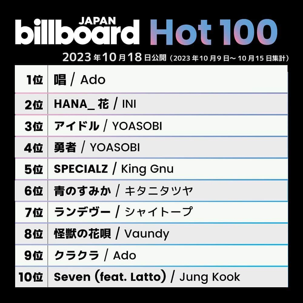 ビルボード・ジャパンさんのインスタグラム写真 - (ビルボード・ジャパンInstagram)「This week’s top 10 🇯🇵✔️ #BillboardJapanHot100 #BillboardJapanHotAlbums ⁡ #Ado #INI #YOASOBI #KingGnu #キタニタツヤ #シャイトープ #Vaundy #JungKook #TOMORROWXTOGETHER #BUDDiiS #JuiceJuice #WANIMA #MrChildren #DO #flumpool #鷲尾伶菜」10月18日 22時26分 - billboard_japan