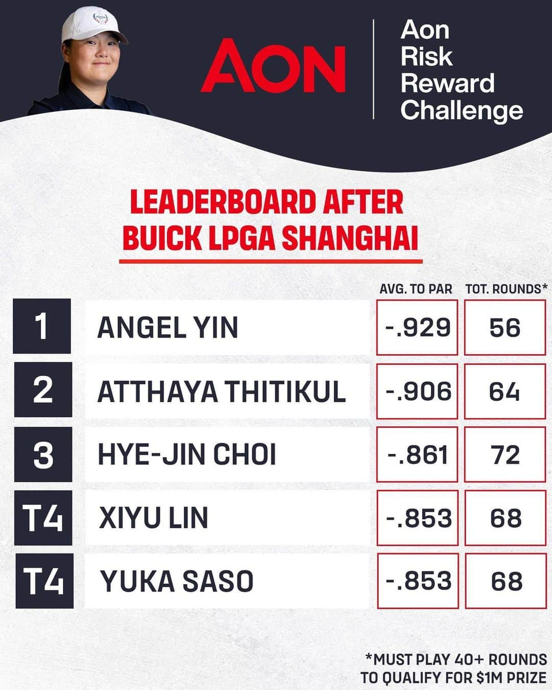 チョン・インジさんのインスタグラム写真 - (チョン・インジInstagram)「Following her breakthrough win in Shanghai, Angel Yin leads scoring on #AonRiskReward holes with a month remaining in the LPGA season. 📈  Golf Channel | @lifeataon」10月18日 23時00分 - golfchannel