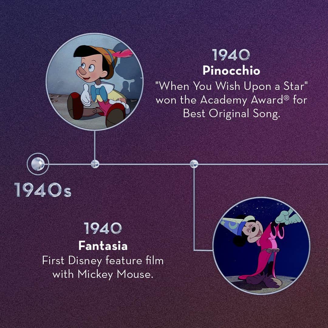 Disneyさんのインスタグラム写真 - (DisneyInstagram)「Did you know that Pinocchio, Dumbo, and Bambi all debuted in theaters during the 1940s? Swipe through to discover the history of Disney throughout the decade. ✨4️⃣0️⃣✨ #Disney100」10月19日 3時27分 - disney