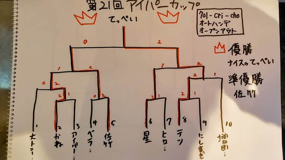 てっぺいさんのインスタグラム写真 - (てっぺいInstagram)「よしもとダーツ部 第21回アイパー杯 まさかのついに優勝！！ 自分をお祝いしなきゃなりません！」10月19日 20時49分 - nice_teppee