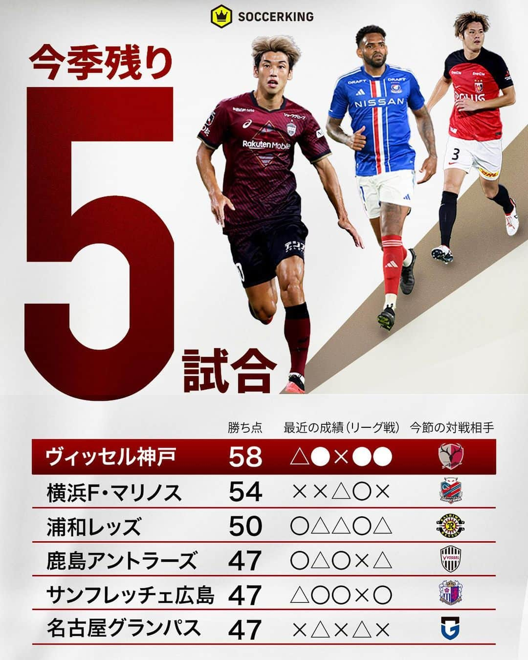 サッカーキングさんのインスタグラム写真 - (サッカーキングInstagram)「🇯🇵J1残り5試合🏆  今季も残すところ5試合。注目の優勝争いがいよいよ佳境を迎えています。  初優勝を目指す首位の神戸は、国立で4位の鹿島と対戦。2位の横浜FMは札幌と、3位の浦和は柏と対戦します🔥  【第30節日程】 川崎Ｆvs福岡 浦和vs柏 新潟vs鳥栖 横浜FCvsFC東京 Ｇ大阪vs名古屋 神戸vs鹿島 横浜FMvs札幌 京都vs湘南 広島vsＣ大阪  #jleague #j1 #明治安田生命Ｊ１リーグ #サッカー #football #calcio #fussball #futbol #⚽️ #サッカーキング」10月20日 12時38分 - soccerkingjp