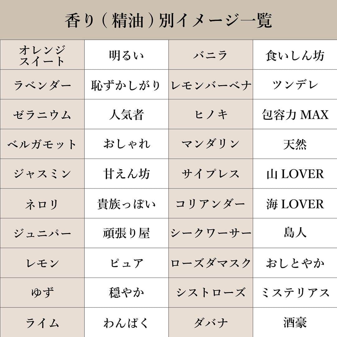 生活の木 Tree of life 【公式Instagram】さんのインスタグラム写真 - (生活の木 Tree of life 【公式Instagram】Instagram)「【結婚証明書には香水が人気⁉︎】  最近お客様が 「結婚式の際に結婚証明書として香水を作りたくて」 とご来店いただくことが増えてます✨  今回はそんなみなさんの 香り選びのお手伝いとして 香り(精油)のイメージを言葉で表してみました☺️💡  みなさんの幸せのひと時を 作る参考になれば嬉しいです🎉  #結婚式 #結婚証明書 #結婚証明書手作り #結婚式アイデア #オリジナル香水 #香水」10月20日 19時56分 - treeoflife_official