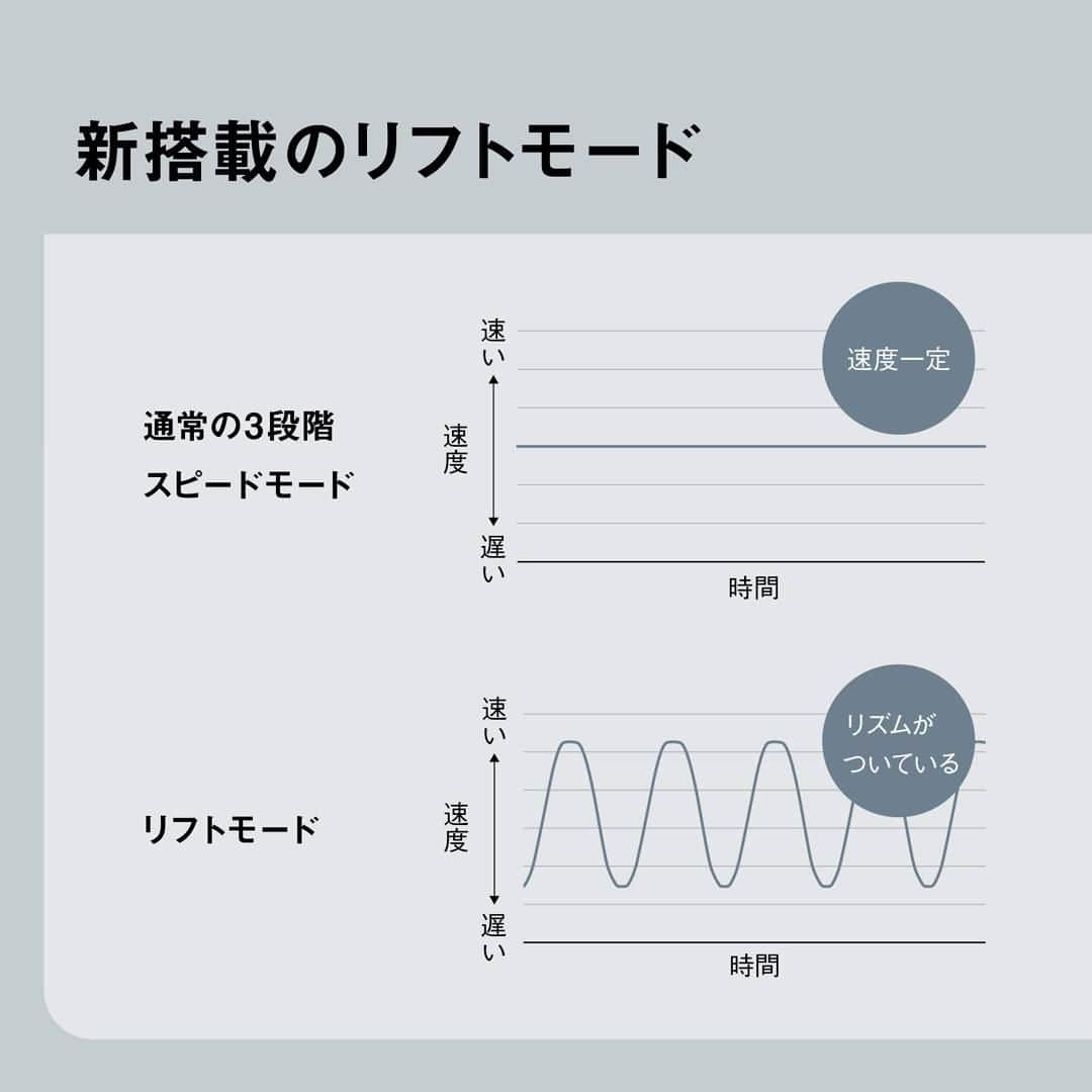 PanasonicBeautyさんのインスタグラム写真 - (PanasonicBeautyInstagram)「🔔 おうちで贅沢リラクゼーションヘッドスパで、頭皮ケアを。 ・ 頭皮の毛穴に、皮脂などの汚れが残ってしまうと 髪の毛のボリュームダウンの原因にも。 ・ 頭皮エステ〈スパイラル＆スライド〉（EH-HE0J）は そんな毛穴汚れを絞りだし 洗浄することができるんです。 頭皮環境を整えることで ハリやコシがある髪を目指しませんか。 ・ またシリーズ初となる「リフトモード」新搭載で 引き上げる実感がさらにアップ*🎉 サロンに学んだ2つの手技で 心地よい癒しのヘッドスパをしながら さらにリフトケア**が叶いますよ。 ・ #beauty #美容 #美容家電 #美容機器 #美容部 #おこもり美容 #おうち美容 #自分磨き #自宅エステ #おうちエステ #フェイスケア #ヘアケア #頭皮ケア #頭皮エステ #リフトケア #ヘッドスパ #panasonic #panasonicbeauty #パナソニック #パナソニックビューティ #テクノロジーで確かな効果を ＝＝＝＝＝＝＝＝＝＝＝＝ ＊ストレッチブラシのリフトモードとMIDモードを側頭部に使用したときの比較 ＊＊引き上げるように機器を動かすこと」10月20日 20時00分 - panasonic_beauty