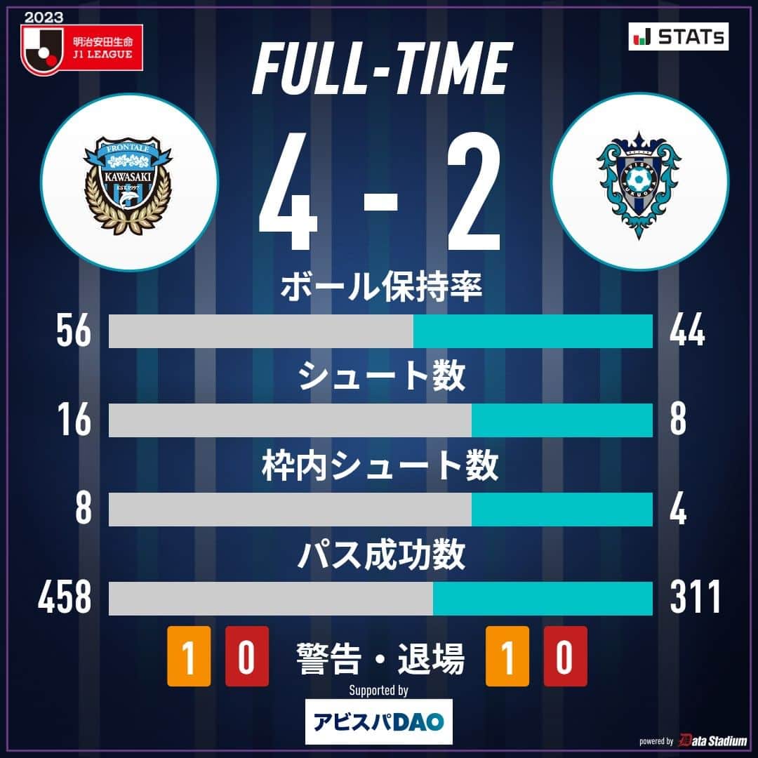 のインスタグラム：「試合終了⚽  🏆2023明治安田生命J1リーグ第30節🏆 #川崎フロンターレ 4-2 #アビスパ福岡  J1、J2、J3【全試合】中継 #DAZN 独占！ 視聴はこちら！➡️prf.hn/click/camref:1101l39LF/creativeref:1011l20500  #avispa」