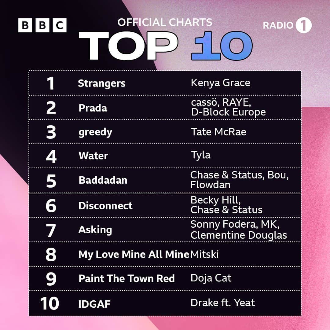 BBC Radioさんのインスタグラム写真 - (BBC RadioInstagram)「here's this week's @officialcharts top 10 ✨  @kenyagrace makes it 2 weeks at number 1!! 🫶」10月21日 2時03分 - bbcradio1