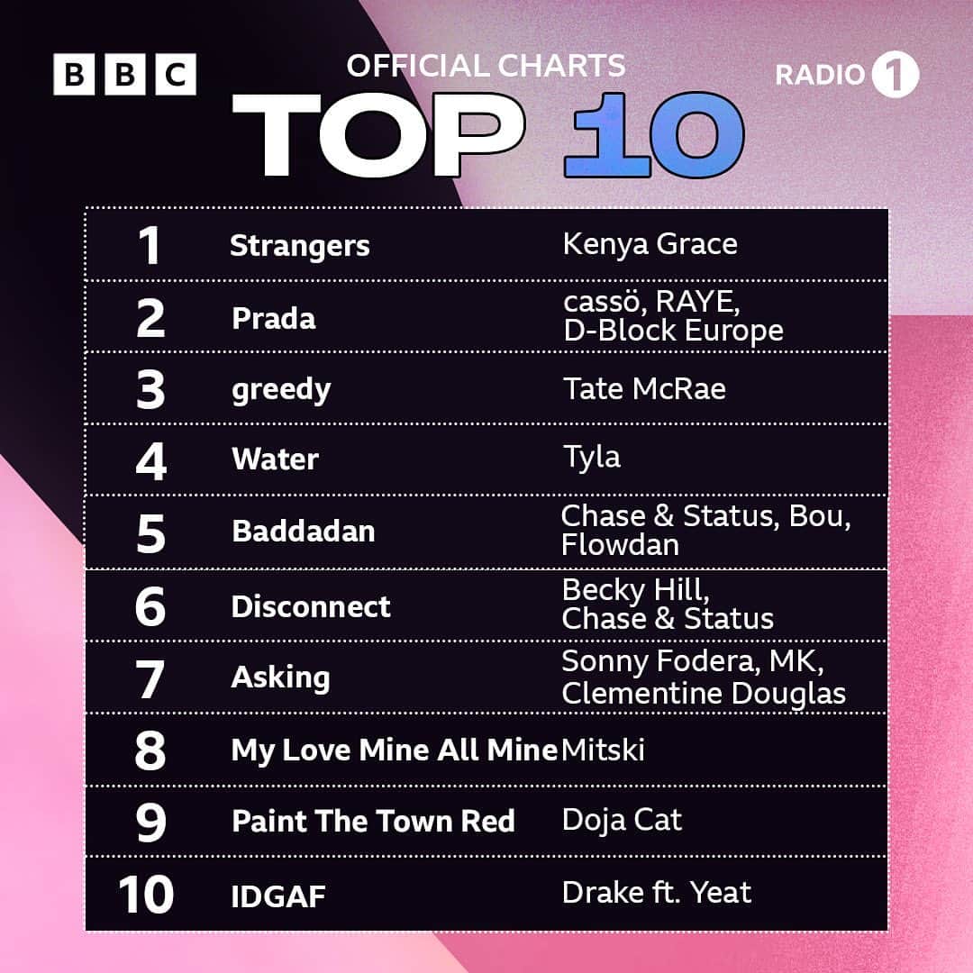 のインスタグラム：「here's this week's @officialcharts top 10 ✨  @kenyagrace makes it 2 weeks at number 1!! 🫶」