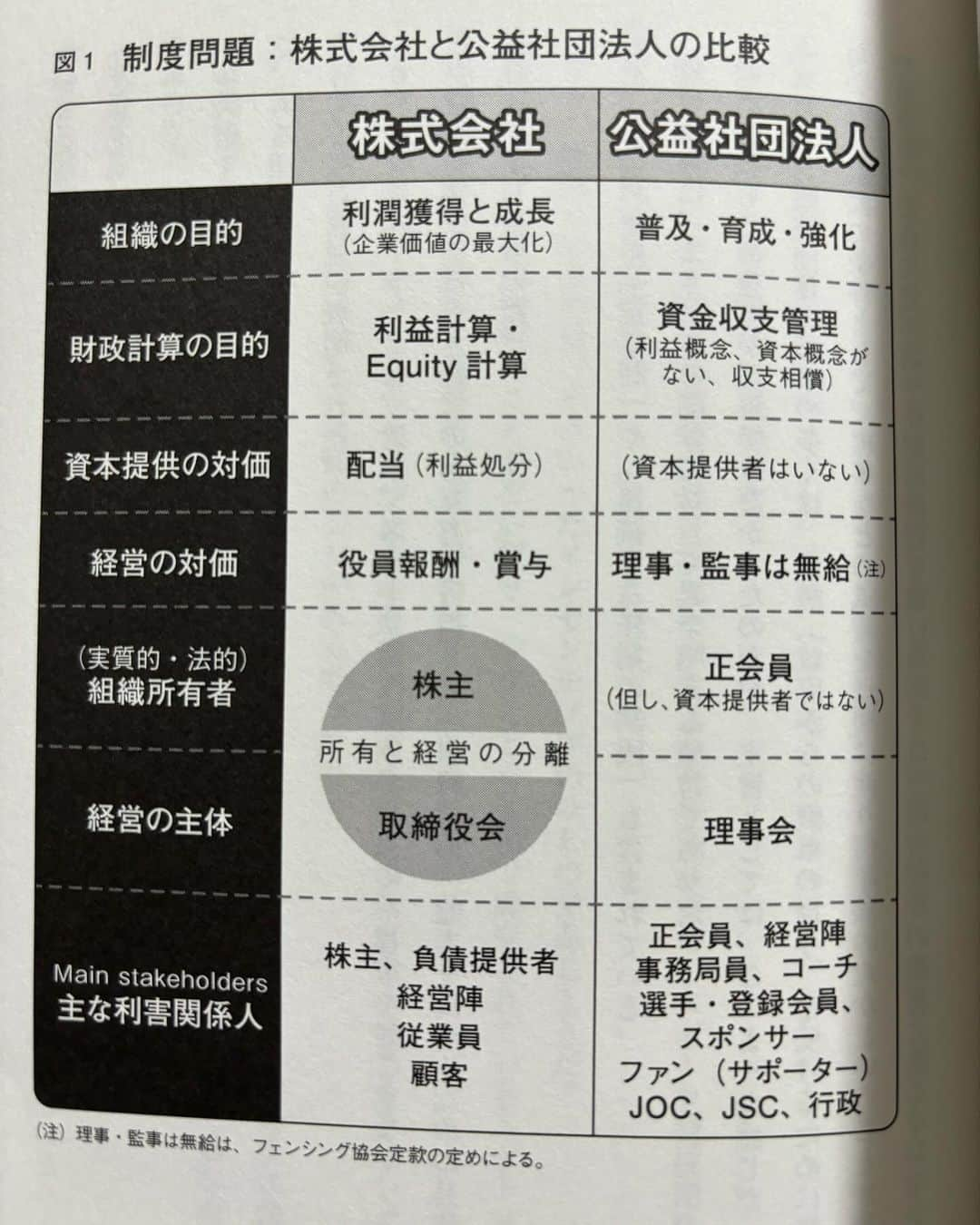 鈴木千代さんのインスタグラム写真 - (鈴木千代Instagram)「"公益法人の形態を有する多くのスポーツ競技団体がそうであるように公益社団法人としての認定を受けた日本フェンシング協会も会長含め、理事は全員無給だと言うことに加えて、協会理事は2年ごとに改選されてしまう。むしろ法人としての協会の機能を安定的に担うのは、有給で雇用されている、事務局長と事務局員で構成される事務局なのだが、事務局は経営責任を取ることはできない。このような不安定な制度的デザインを持つスポーツ競技団体のガバナンス機能はどのように考えれば良いのだろうか"  と本書に書かれていました。 まずびっくりしたのが｢会長も理事も無給｣という点です。 私が生業としてやっていた、今も週末プレーやコーチングを行っているビーチバレーボールも公益財団法人日本バレーボール協会に属するのでその可能性が大いにあるということです。  経営責任が伴い、損害賠償も発生しかねないのに無給… ｢では、なぜやるのか？引き受けるのか？｣と 誰しもそう思うのではないでしょうか？  本書にはこう書かれていました。 "スポーツ競技団体の理事の多くは勲章(政府からの勲章の授与)を受けるために務めている。"  通常、株式会社𓏸𓏸であれば株主も取締役も社員も利益の最大化という同じ目標があるはずです。 売上が増えて利益が増えれば役員報酬や賞与(ボーナス)など 自分にインセンティブがバックされるからです。  ただ、スポーツ団体(今回だと日本フェンシング協会)の場合 会長や理事は無給。何をどう頑張っても自分のインセンティブには繋がらない。"勲章"を貰うためには長く任期を務めるしかない。  これが何を引き起こすかと言うと 個人の利益追求になりかねない。という事です。  "この構造自体に、スポーツ団体のもつ大きな根本問題の1つがあるとあらためて強く感じた。" と著者である宮脇さんが書かれていました。  本書は日本フェンシング協会を題材に 2013年の不適切経理問題から理事を大きく刷新し ひょんなことからフェンシングとは全く無縁だった 常務理事の著者、宮脇氏(金融マン)と経営経験のない太田雄貴会長の組織立て直しの実話です。  この8年後、フェンシングは2021年東京オリンピック男子エペで金メダルを獲得しています。  今自分がプレーしている競技でも｢あれ？それおかしくないですか？｣と思う事があります。 ただ、それが本当に間違っているのか？ もし本当に間違っているとしたらなぜその答えになるのか？ 公益財団法人とは？その組織はどういった構造なのか？  根本を知る必要があると思い、この本を手に取りました。  クレームではなく、意見として正しいものを伝えられるように私自身色々な知識が足りないと感じました。  読み終えてみて、そして今、企業に勤める者として この事例が通常の企業ではありえない所に相当しているんだなと、外に出て初めて気づく事が出来ました。  いつか自分の大好きな競技が沢山の人に愛されるスポーツになるように。  今は淡々と知識を頭に溜めていきたいと思います。」10月21日 17時59分 - chiyo.0514