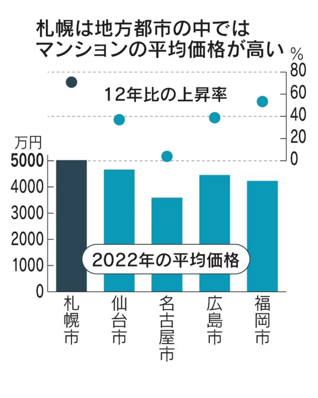 日本経済新聞社さんのインスタグラム写真 - (日本経済新聞社Instagram)「札幌都心部のマンション販売価格が高騰しています。札幌駅前など都心部の平均坪単価は直近3年間で約4割上昇し、簡単には手が届かない水準に。値上がりを期待した投資などを目的にした購入が活発で、都心部は「住まないマンション」が目立ってきました。⁠ ⁠ 詳細はプロフィールの linkin.bio/nikkei をタップ。⁠ 投稿一覧からコンテンツをご覧になれます。⁠→⁠@nikkei⁠ ⁠ #マンション #タワマン #投資 #札幌 #北海道 #sapporo #日経電子版」10月21日 21時30分 - nikkei