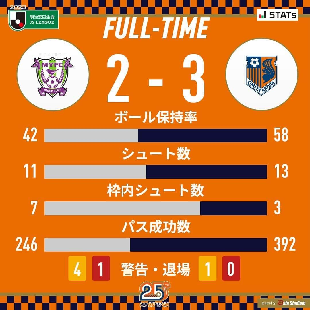 大宮アルディージャのインスタグラム：「. ⚽試合終了🐿  🏆2023明治安田生命J2リーグ第39節 #藤枝MYFC 2-3 #大宮アルディージャ 21分 失点 58分 失点 68分 #中野誠也 89分 #袴田裕太郎 90+6分 #袴田裕太郎  #ardija #藤枝_大宮 #クラブ公式SNSパートナーREECH」