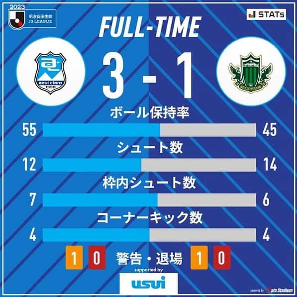 アスルクラロ沼津のインスタグラム：「⚽️試合終了⚽️  🏆2023明治安田生命J3リーグ第32節 #アスルクラロ沼津 3-1 #松本山雅FC 17分 #津久井匠海 57分 #ブラウンノア賢信 82分 #附木雄也  結束応援ありがとうございました📣  #アスルクラロ沼津 #結束〜熱く闘え〜 #全力 #次も勝つ」