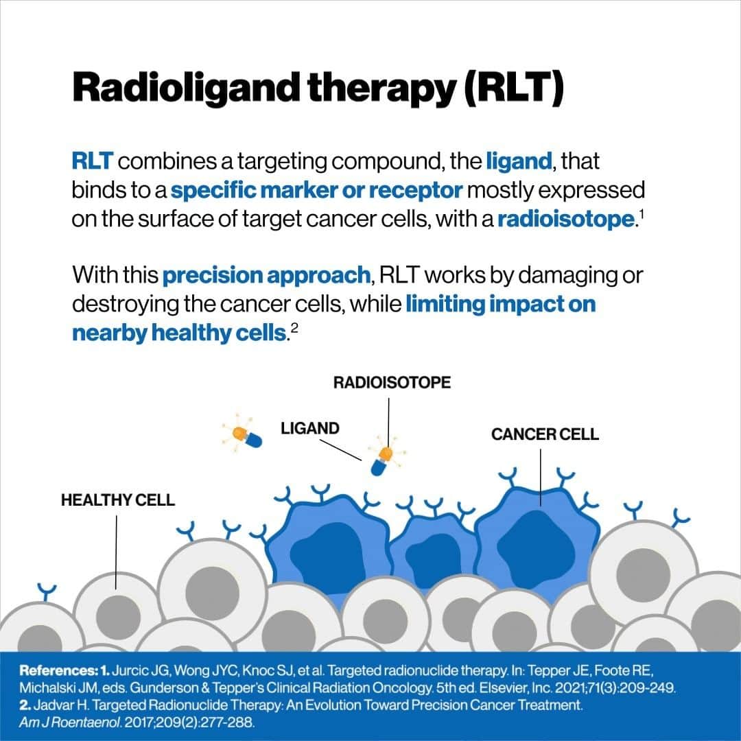 ノバルティスのインスタグラム：「#RadioligandTherapy (RLT) is a “see it, treat it” approach to #CancerCare. This precision-based mechanism of action aims to help healthcare professionals identify and treat the cancer cells or cells of the tumor environment, while limiting impact on healthy tissues.  At Novartis, we continue to reimagine medicine, to help bring the promise of next-generation medicines to patients in need. #ESMO23  Learn more about RLT and its mechanism of action in the link in bio」