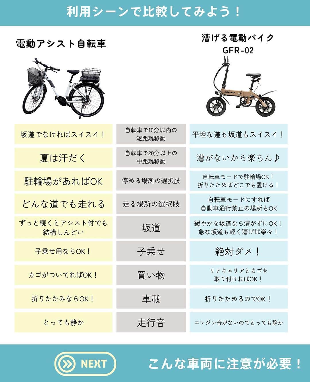 glafitさんのインスタグラム写真 - (glafitInstagram)「→ 　漕げて、畳めて、自転車になるバイク！  電動バイクGFR-02は 自転車にもなる折りたたみ電動バイク！  でも・・ 電動アシスト自転車とどう違うの？  そこで、 GFR-02と電動アシスト自転車の 基本ルールと利用シーンを比べてみました！  また、昨今問題になっている フル電動自転車と呼ばれる車両についても 少し触れています。  ぜひ最後まで読んでみてくださいね！  ＝＝＝＝＝＝  #GFR-02 って  💫どこで買えるの？ 💫どういう乗り物なの？ 💫免許は必要？  などなど、 他の投稿でもご紹介しています！  ————————————  #glafit 株式会社  ◆Makuakeで1.3億円達成し、当時の日本最高記録を樹立！ #電動ハイブリッドバイク 「GFR-02」  ◆Makuakeで1.5億円達成！ 立ち乗り電動スクーター「LOM」  #移動をタノシメ！ をコンセプトに、 glafitが開発した #次世代モビリティー のご紹介や、 それにまつわる情報をお届けするアカウントです✌️  ————————————  #glafitバイク #電動バイク #電動自転車 #モビチェン  #eバイク #ebike  #折りたたみ自転車 #原付 #バイク #原付バイク  #自転車生活 #cyclingme #bicyclee #チャリダー #street #SDGs #バイク好きと繋がりたい #電動アシスト自転車 #フル電動自転車」10月23日 21時14分 - enjoy_glafit