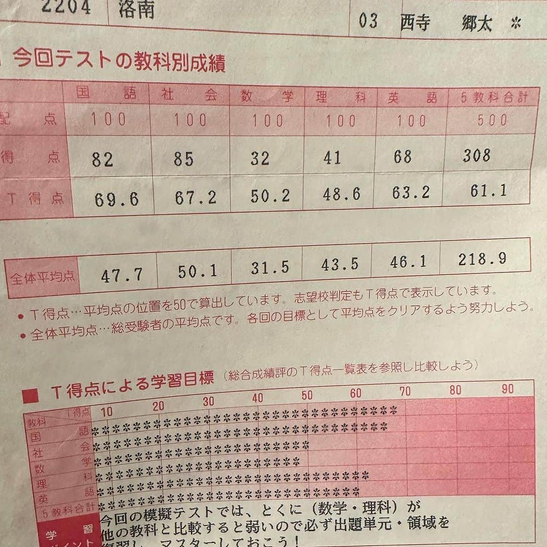 西寺郷太さんのインスタグラム写真 - (西寺郷太Instagram)「史料展のためにファイルを整理してたら、母親が残していた中学3年の模擬テストの結果が出て来た。  国英社は好きだったし比較的出来た方だけど、数理は本当によくわからなかったし、高校生で諦めて完全に理解不能に。  35年ぶりに見た。  50TAMaRCHIVE （ゴータマァーカイヴ）1973-2023 史料展 10月30日（月）～11月5日（日） 東京都 @kitgallery  13時〜20時まで（在廊してます！）。  #GOTAMONTH #西寺郷太史料展」10月24日 11時36分 - gota_nonareeves