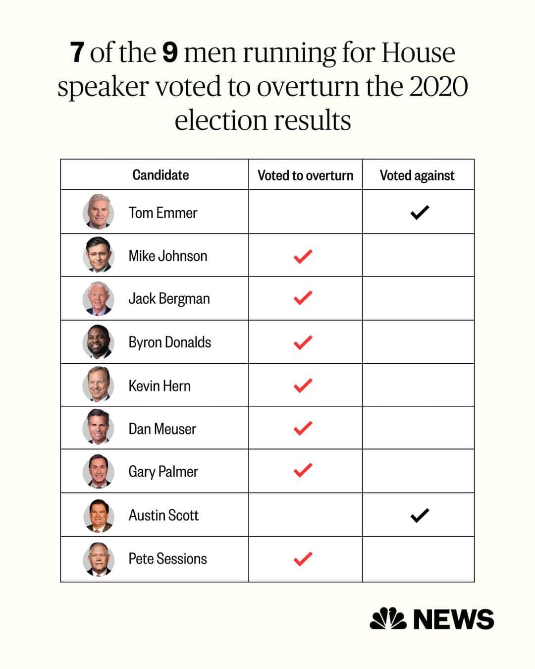 NBC Newsのインスタグラム：「After Rep. Jim Jordan took himself out of the running last week, when it became clear that he wouldn't get enough votes for the top job, nine men have lined up to see if they can pull the sword from the stone.  Of the nine men running for House speaker, seven of them voted to overturn the 2020 presidential election results that made Joe Biden president.  Read more at the link in bio.」