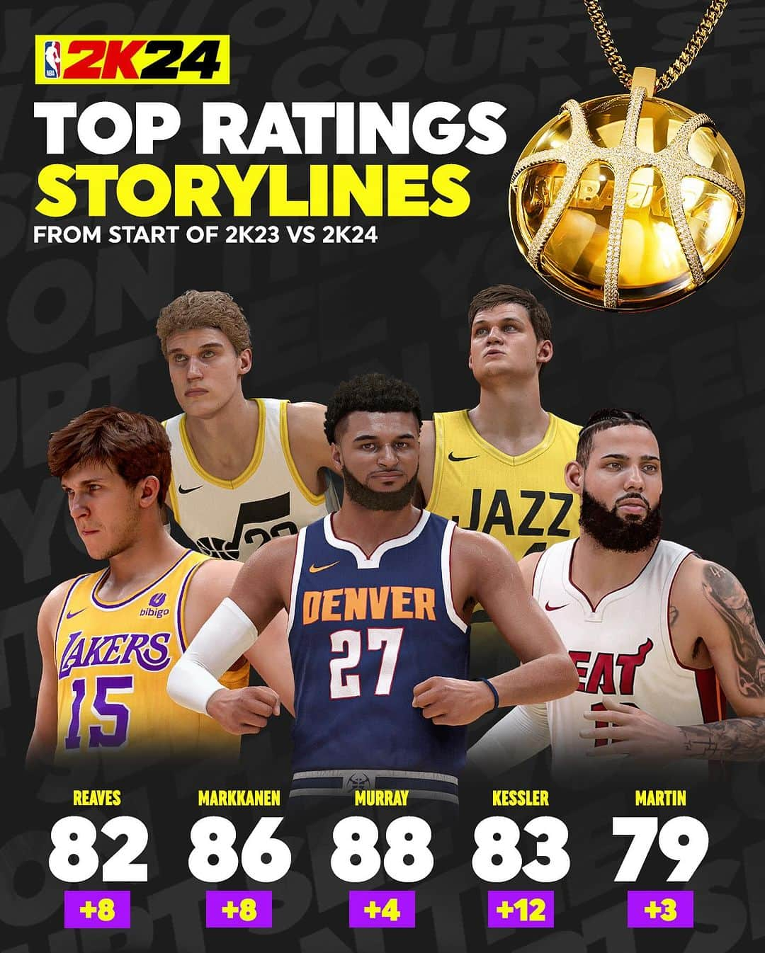 2Kのインスタグラム：「Tell us who should get the 2K Ratings Chain first? 🗣  A lot of players had a uptick in #2KRatings from NBA 2K23 to NBA 2K24」