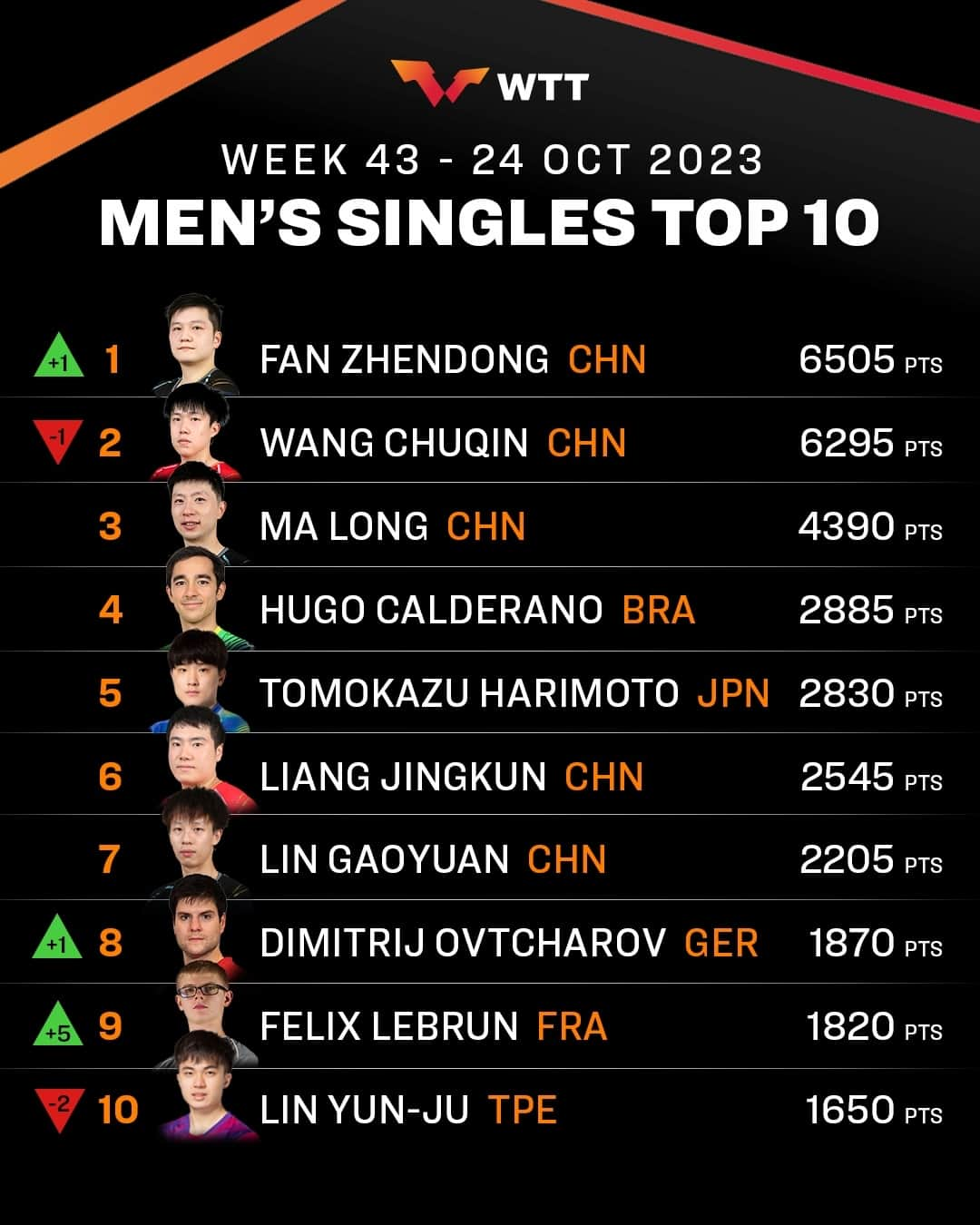 ITTF Worldさんのインスタグラム写真 - (ITTF WorldInstagram)「#WTTAntalya has shaken up this week's #ITTFWorldRankings with movement in the Top 10 🤩 ⁠ ⁠ For the full rankings - check out worldtabletennis.com/rankings 📱 ⁠ ⁠ #TableTennis #PingPong」10月24日 17時00分 - wtt