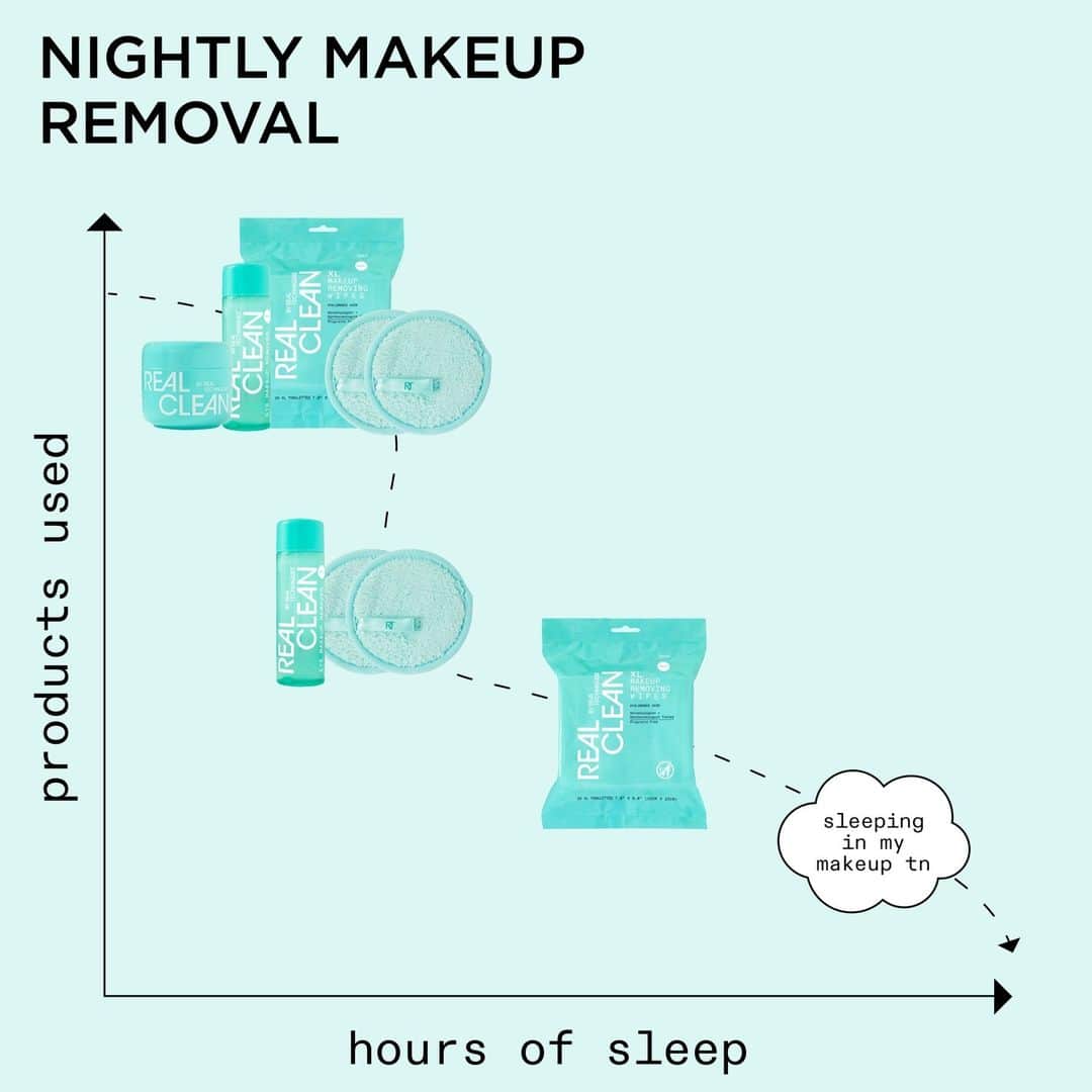 Real Techniquesのインスタグラム：「If you think this post is about you, then it probably is 😏   That's why Real Clean is easy to use, easy to layer, + most importantly doubles as skincare with effective skin-loving actives.   Skip a few steps + get the ultimate cleanse with benefits!」
