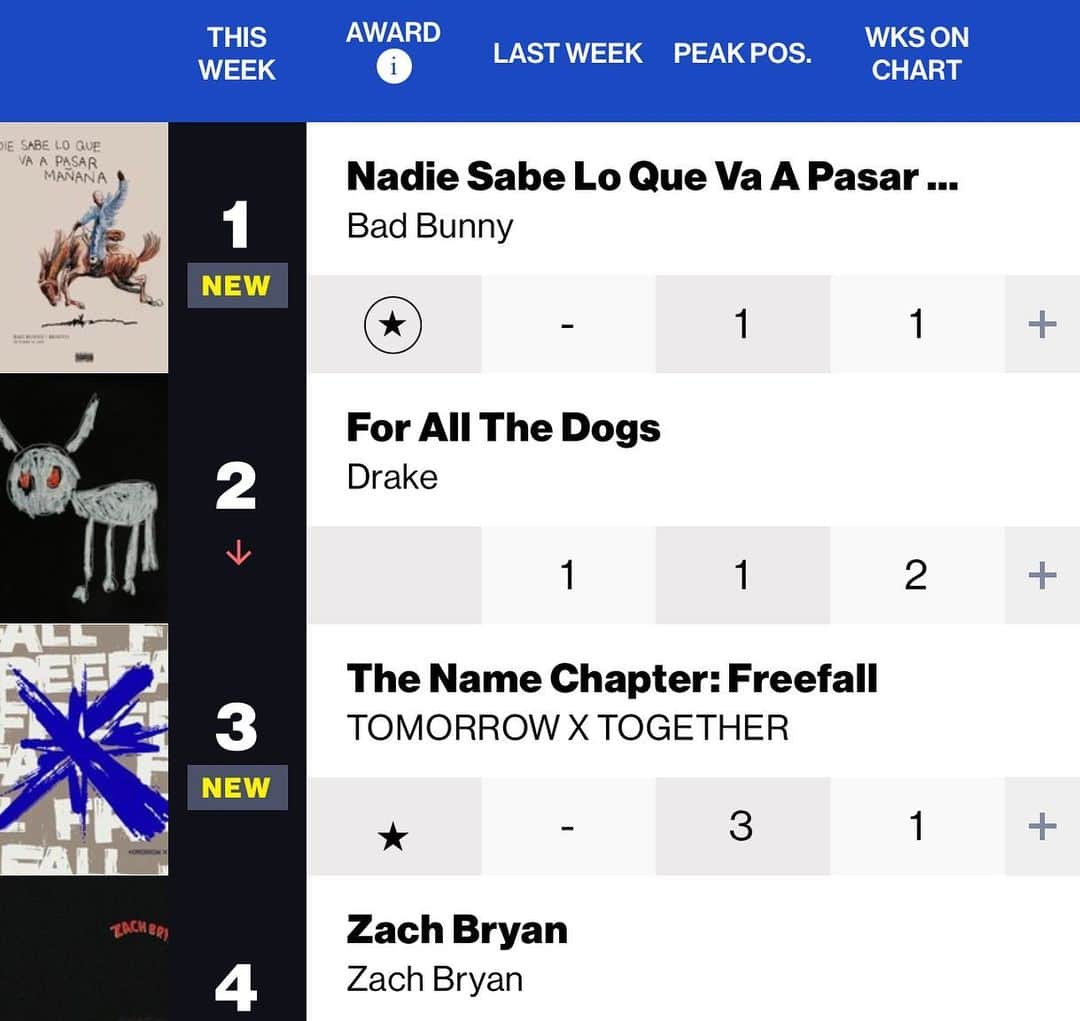 ブランドン・シェイアのインスタグラム：「#3 on the Billboard 200 👀 I co-wrote “happily ever after” off of #freefall @txt_bighit ✍🏼」