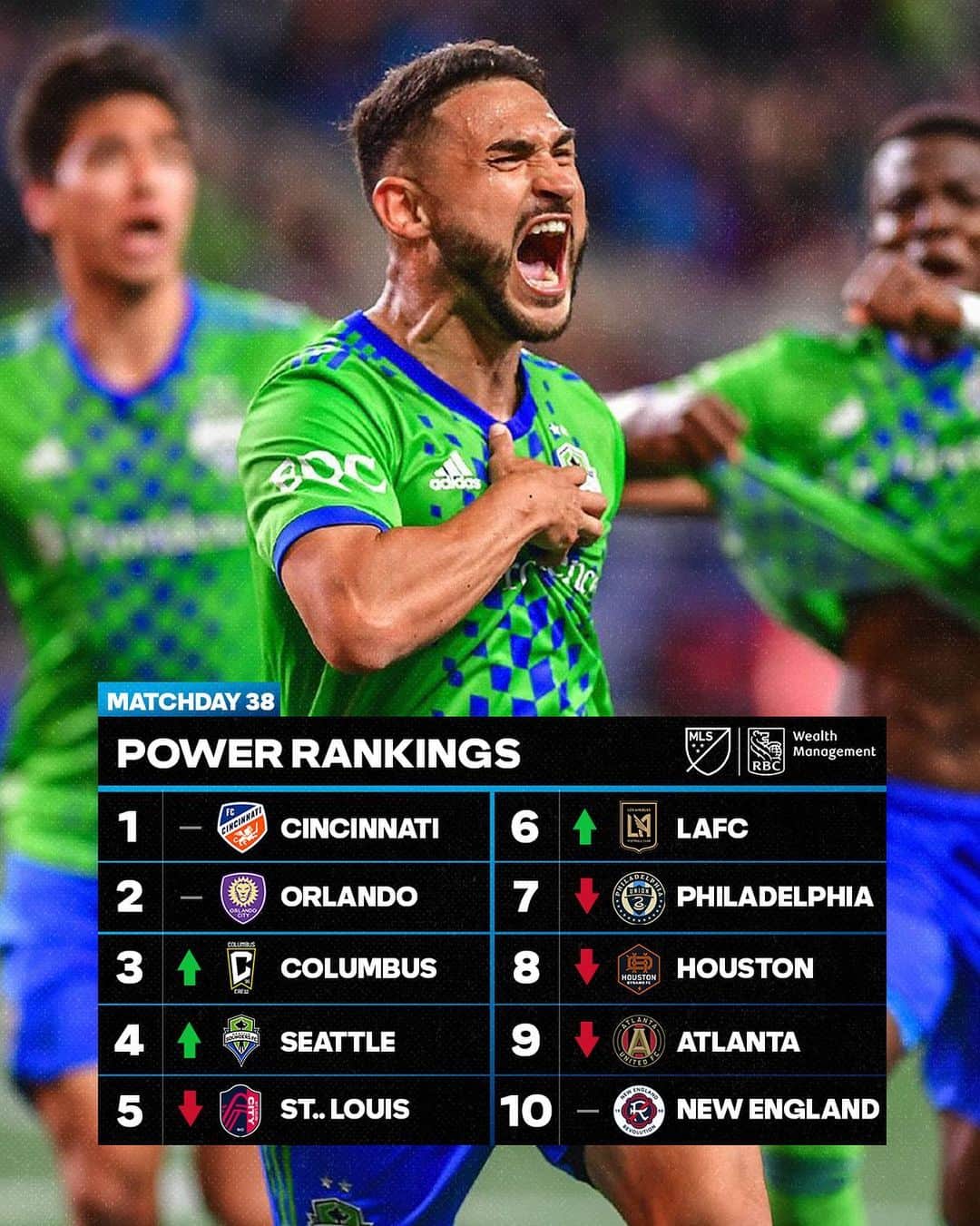 Major League Soccerのインスタグラム：「The final Power Rankings of the season. 📈  Where does your team stand heading into postseason play?」