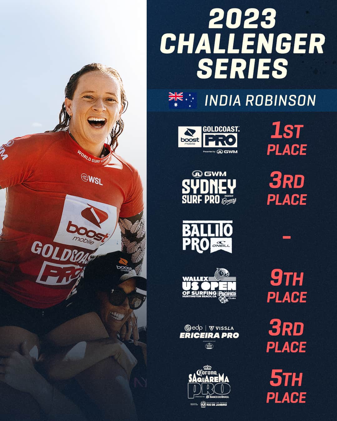 世界プロサーフィン連盟（WSL）のインスタグラム：「Finishing on top of the Challenger Series rankings, @_indiarobinson is headed back to the CT. 🇦🇺」