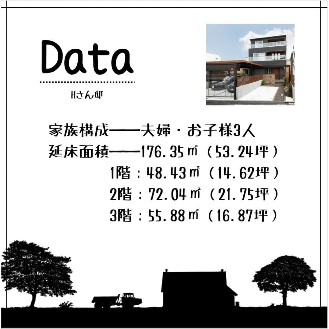 完全フル装備の家　富士住建さんのインスタグラム写真 - (完全フル装備の家　富士住建Instagram)「【街中での暮らしを豊かにする3階建て〜建築実例〜】  -------------------------------------- ・Hさん邸 ・「家族構成｣  夫婦・お子様3人 ・「延床面積」 176.35㎡ （53.24坪）  1階：48.43㎡（14.62坪）  2階：72.04㎡（21.75坪）  3階：55.88㎡（16.87坪）   ---------------------------------------  ‪ 《外観》 ・黒をメインにしたスタイリッシュな外観🎼  《玄関》 ・ガレージと繋がる広々空間🚗  《リビング》 ・Point1：開放感溢れる吹き抜けのあるリビング🌱𓂃   ・Point2：間接照明を設けて空間をオシャレに💡´-  《キッチン》 ・部屋の雰囲気に合わせた黒のシンプルなキッチン🍳  《トイレ》 ・壁の1部の色を変えるだけでシックな印象に🌚  《ガレージ》 ・屋根付きガレージで雨の日でも濡れることなく安心🫧🌨  #富士住建 #完全フル装備の家 #フル装備の家 #わくわくする家づくり #新築注文住宅 #新築マイホーム #富士住建の生活 #マイホーム計画中の人と繋がりたい #fujijuken #家づくりアイディア  #おうちづくり #富士住建仲間と繋がりたい  #施工事例 #リビングインテリア #理想の家 #マイホーム #住まいづくり #マイホーム計画 #自由設計 #建築実例 #外観 #スタイリッシュ #玄関 #リビング #吹き抜け #キッチン #トイレ #アクセントクロス #ガレージ  #カーポート」11月23日 17時56分 - fujijuken_