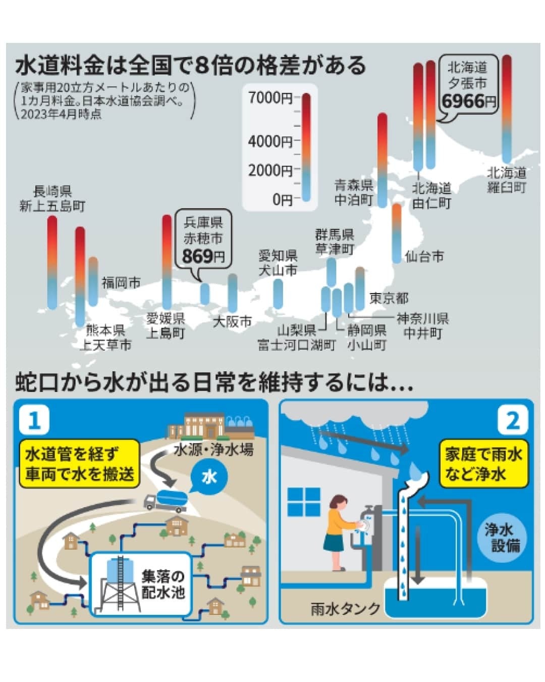 日本経済新聞社さんのインスタグラム写真 - (日本経済新聞社Instagram)「蛇口をひねれば、いつでも水が出る。そんな日常が続かなくなるかもしれません。⁠ 今のまま2050年になると、約6割の水道管が法定耐用年数を超え、使えなくなる恐れがある一方、維持管理する職員は減ります。人口減と老朽化のはざまで、生活に欠かせないインフラを見つめ直すときが来ます。⁠ ⁠ 詳細はプロフィールの linkin.bio/nikkei をタップ。⁠ 投稿一覧からコンテンツをご覧になれます。⁠→⁠@nikkei⁠ ⁠ #水 #水道 #蛇口 #water #日経電子版」11月23日 12時01分 - nikkei