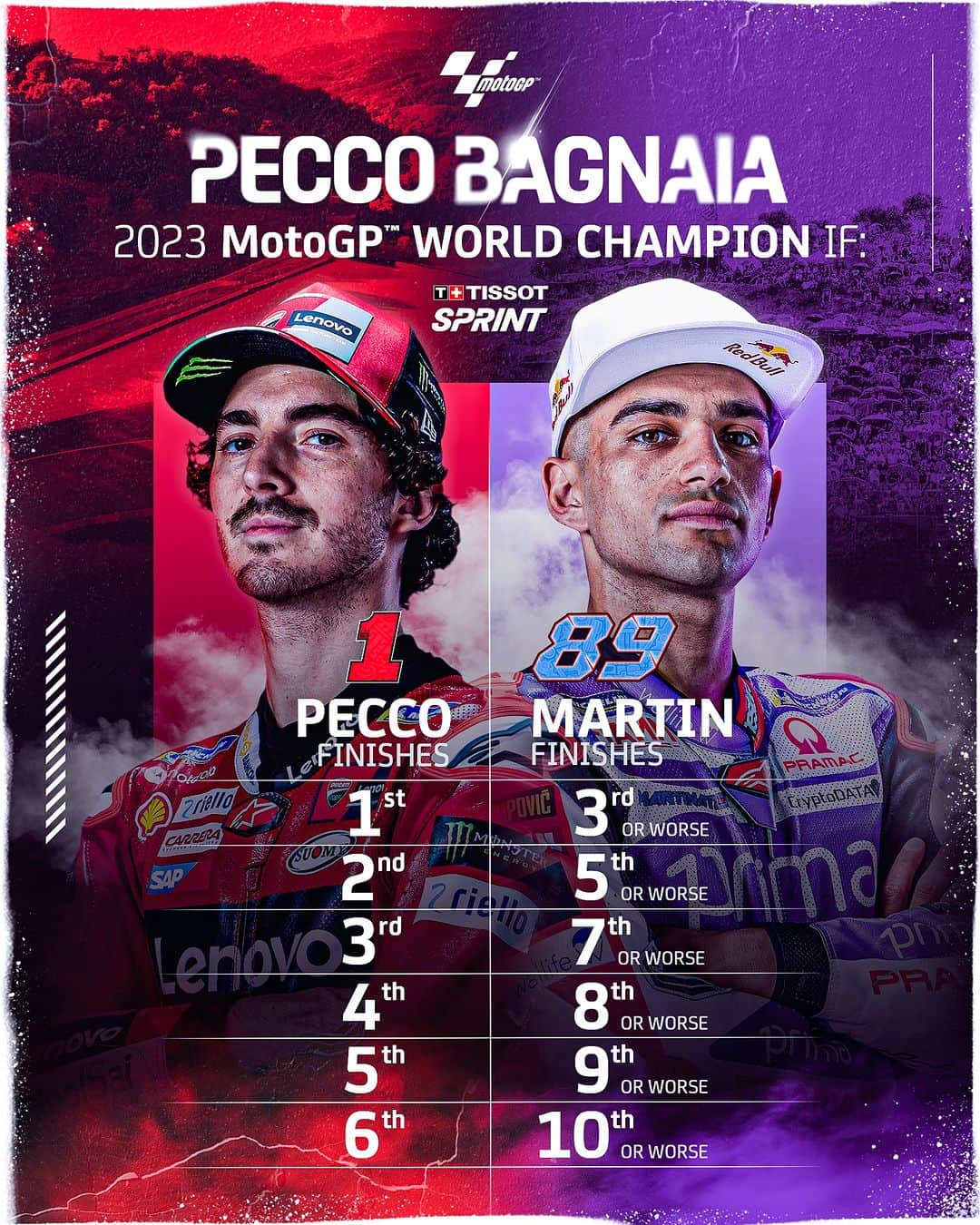MotoGPのインスタグラム：「@pecco63 will need to outscore @89jorgemartin by 4 POINTS to wrap up the title fight in the #TissotSprint 📊 We've done the maths for each scenario ⬆️  #ValenciaGP 🏁 | #PECCOvsMARTIN」