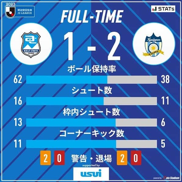 アスルクラロ沼津のインスタグラム：「⚽️試合終了⚽️  🏆2023明治安田生命J3リーグ第36節 #アスルクラロ沼津 1-2 #カマタマーレ讃岐 72分 #附木雄也  全力応援ありがとうございました📣  #アスルクラロ沼津 #結束〜熱く闘え〜 #全力 #全力応援ありがとうございました」