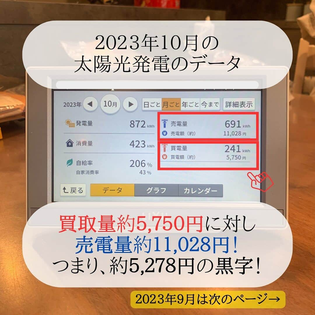 株式会社中川忠工務店さんのインスタグラム写真 - (株式会社中川忠工務店Instagram)「𖤐実際の光熱費はいくらかかる？ ⁡ 施工事例 大阪パッシブハウス ⁡ 『高い省エネ性能があるとはいえ、実際にどのくらいの電気代が掛かるの？』 ⁡ とっても気になるところ！！！ ⁡ 特に大阪パッシブハウスも宇治パッシブハウスも、 機械一台で、家中の換気、冷房、暖房、空気清浄、除湿を、行います。 機械は、24時間365日つけっぱなし。 室温は常に25℃前後で保たれるようになっています。 ⁡ そこで！！！ ⁡ 大阪パッシブハウスのオーナー様に、太陽光発電のリモコンを見せていただきました。 ⁡ 2023年10月の太陽光発電は、 売電が約11,028円に対して、 買取は約5,750円で、なんと、約5,278円の黒字！ ⁡ 2023年9月は、 売電が約10,081円に対し、 買取は約7,825円で、約2,256円の黒字！ ⁡ ちなみに。 ⁡ 子供たちは、太陽光発電による環境貢献度がモニターでわかるので、興味津々で見ているそうです！ ⁡ そして。 太陽光発電のモニターが、 電気が買取になった時は赤く、売電の時は青く光るので、 消費電力の高い電化製品を使う時は、モニターを参考にしながら使われているそうです！ ⁡ これから電気代の高騰は恐らく止まらない中で、 寒さや暑さを我慢することなく、快適な環境でも省エネルギーなパッシブハウスは、声を大にしてオススメしたいです、と、パッシブハウスのオーナー様。 ⁡ 枚方もこれからどんどん寒くなるので、 暖房が必須な時季の電気代についてもお伺いできればと思っています。 ⁡ ◎大阪パッシブハウスのオーナー様、ご協力ありがとうございます！ ⁡ #耐震等級3 #安心安全な家 #末長く住み継げる家 #地震に強い家 #自由設計 -———————————— ◎工事レポート▶️とことん性能にこだわり抜く。 暮らしが変わる、家が心地よくなる、元気に暮らせる、家族の笑顔が増えるおうち ⁡ 📷@nakagawachu_koumuten -———————————— ⁡ ——注文住宅だからこそできる、自由設計オーダーメイドの家づくり。健康省エネ住宅—— 株式会社中川忠工務店 大阪府枚方市長尾元町6-52-7 Tel 072-857-6138 お問い合わせはお気軽に✉️ @ogata_nakagawachu ⁡ #高気密高断熱住宅　#高気密　#高断熱　#工務店がつくる家　#工務店だからできる家　#工務店の家づくり　　#パッシブハウス　#枚方市　#枚方　#中川忠工務店　#太陽光発電　#施工事例　#電気代」11月19日 18時28分 - nakagawachu_koumuten
