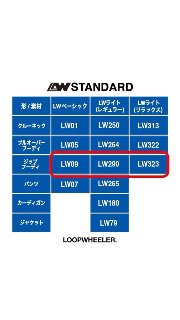 ループウィラーのインスタグラム：「. 《吊り編みブラザーズのアイテムご紹介》 『LWの定番ジップフーディ3型』のご紹介です。 各アイテムの違いをご紹介していますのでぜひご覧ください！  《ご紹介アイテム》 ・LW09 丸胴ジップフーディ（LWベーシック吊り裏毛） ・LW290 ハイジップフーディ（LWライト吊り裏毛） ・LW323 リラックスフィットジップフーディ（LWライト吊り裏毛）  "Introduction of the items from Tsuriami Bros. We would like to introduce three types of LW's standard zip hoodies. Please take a look at the differences between each item! （You can view the video with English subtitles on LOOPWHEELER  official YouTube channel. The link is in the home highlights.）  Items introduced ・LW09 Zip Hoodie (LW Basic fabric) ・LW290 High Zip Hoodie (LW light fabric) ・LW323 Relaxed Fit Zip Hoodie (LW Light fabric)   #loopwheeler #tsuriami  #sweat #ループウィラー #吊り編み #スウェット #吊り編みブラザーズ #LW09 #LW290 #LW323」