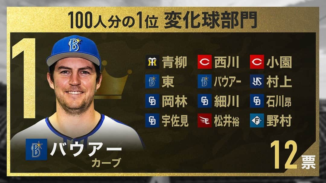 フジテレビ「S-PARK週末スポーツニュース」のインスタグラム：「#プロ野球100人分の1位 ⚾️ #変化球部門 の結果を大公開🏟️ 1位に輝いたのは #DeNA #バウアー 投手⭐️🩵 数々の強打者を驚かせてきた自慢のカーブ⚔️ いつか盾をお渡しできるでしょうか…？👀🤍 来週は #バットコントロール部門 #パワーヒッター部門 をお届けします💪」