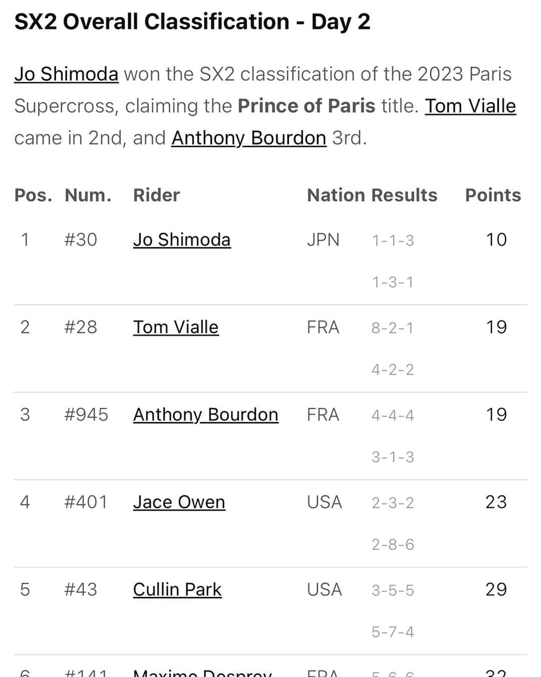 Racer X Onlineさんのインスタグラム写真 - (Racer X OnlineInstagram)「Swipe 👈 for 2023 Paris Supercross Night 2 results 🏆 delivered by @Ogio_Powersports #partnership」11月20日 2時23分 - racerxonline